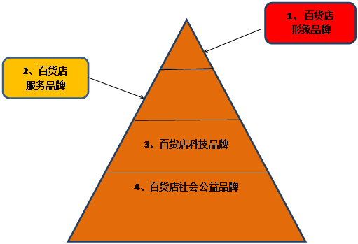 從品牌金字塔看老字號百貨品牌建設(shè)的幾個重點 - 品牌建設(shè),老字號,百貨