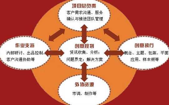 系統(tǒng)營銷策劃公司