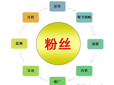 微博營(yíng)銷(xiāo)策劃公司