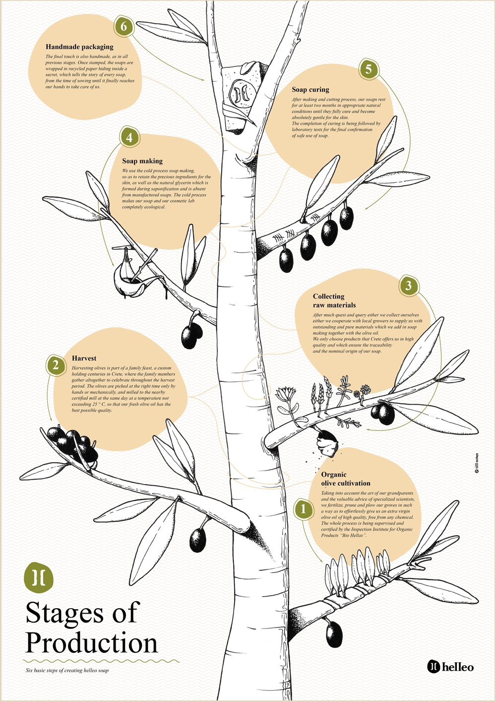 Helleo天然肥皂系列品牌包裝設(shè)計(jì),六個(gè)肥皂,六個(gè)故事